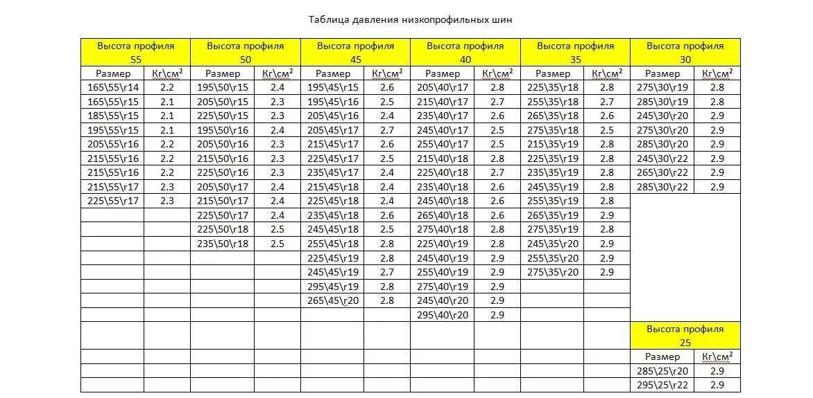 Сколько будет 70 15. Таблица давления в шинах r17. Таблица давления воздуха в шинах легковых автомобилей. Таблица давления шин в колесах. Таблица давления в шинах по размеру шин легковых автомобилей.