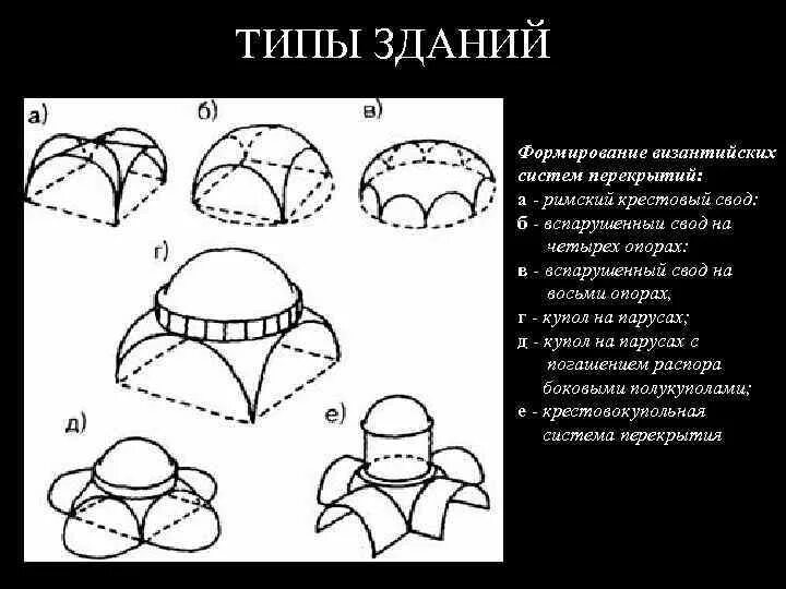 24 свод. Крестовый вспарушенный свод. Крестово купольная система в Византии. Крестовый вспарушенный свод в архитектуре. Парусный свод Византия.