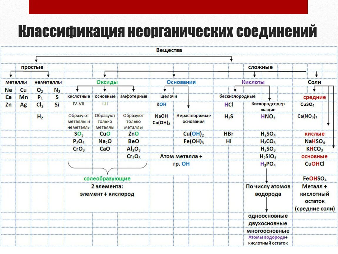 Неорганические соединения какие есть. Хим свойства основных классов неорганических соединений таблица. Основные классы соединений химия 8 класс. Основные классы неорганических соединений 9 класс химия. Химические свойства основных классов неорганических веществ 9 класс.