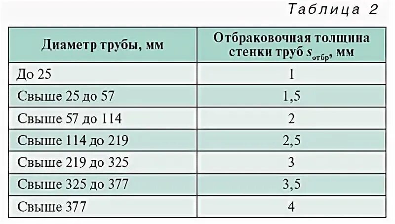 Сварка толщиной стенки труб 3 мм