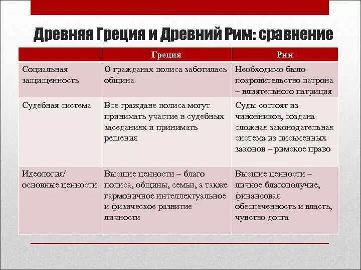 Древний Рим и древняя Греция сравнение. Таблица древняя Греция и древний Рим. Древняя Греция и древний Рим сравнение таблица. Сравнительная характеристика древней Греции и древнего Рима. Общее греции и рима