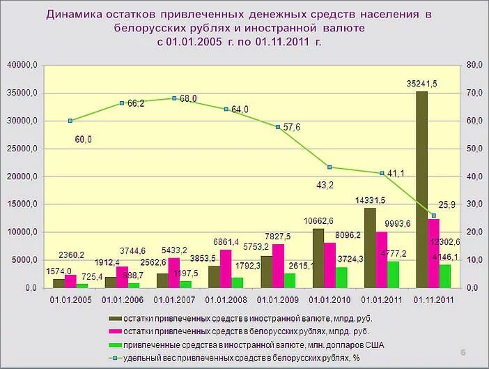 Динамика остатков. Динамика остатков материала на складе. Динамика остатков материала на складе таблица.