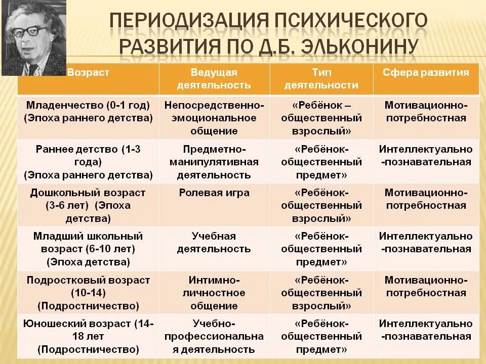 Периодизация Эльконина возрастная психология. Возрастная периодизация д.б. Эльконина. Периодизации развития личности в психологии Эльконин. Возрастная психология возрастная периодизация Эльконина.