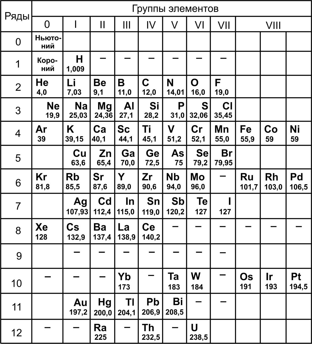 Элементы 0 группы. Таблица химических элементов Менделеева Старая. Таблица Менделеева 1906 года. Первый химический элемент в таблице Менделеева. Первая периодическая таблица Менделеева с эфиром.