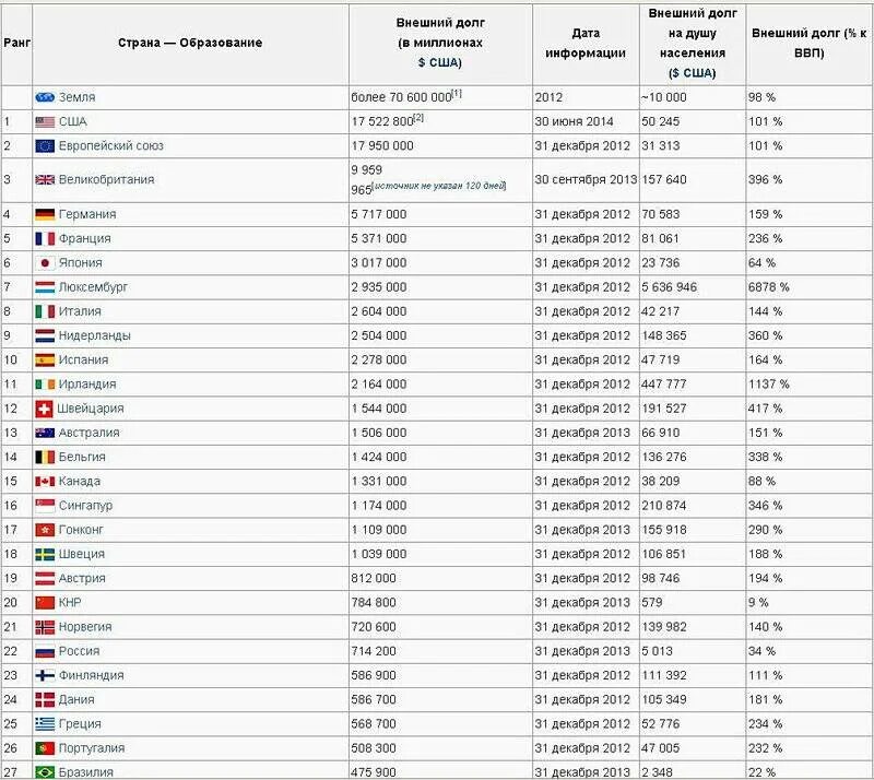 Список долгов стран. Госдолг стран на 2022 таблица.