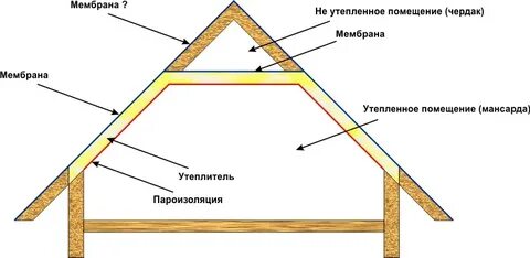 Утепление чердака схема