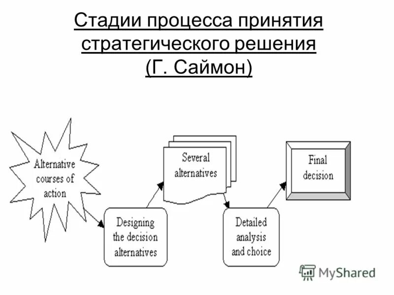 Альтернатива в процессе принятия решений. Фаза процесса принятия решений по Саймону. Этапы процесс принятия стратегических решений. Процесс принятия рационального решения по Саймону. Стадии принятия решения Саймона.