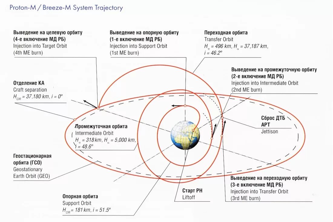 Схемы выведения на солнечно-синхронную орбиту. Схема орбит земли. Формы орбит космических аппаратов. Схема выведения космического аппарата на орбиту земли.