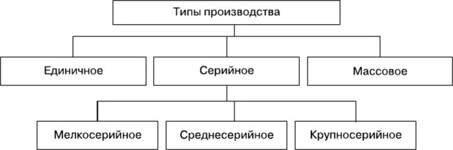 Назови типы производства