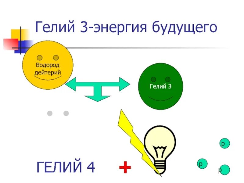 Гелий-3. Изотоп гелий 3. Гелий 3 Энергетика. Гелий 3 формула. Изотоп гелия 2