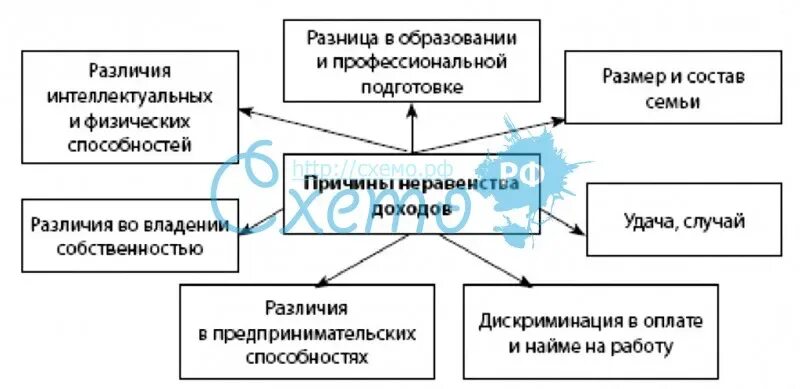 Причины неравенства людей в получаемых доходах. Причины неравенства доходов. Причины неравенства доходов населения. Неравенство доходоовпричины. Какие факторы определяют неравенство доходов работников.