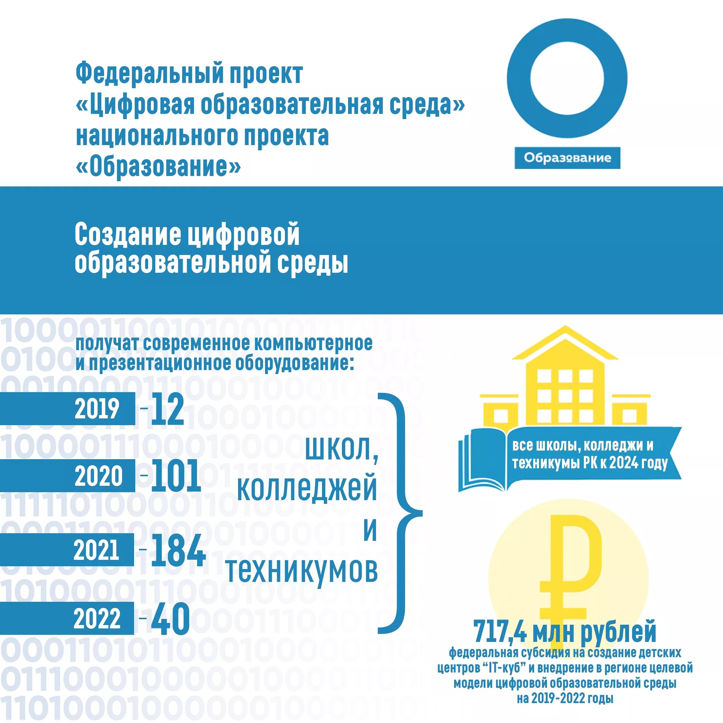 Цифровая образовательная среда национального проекта образование. Проект ЦОС цифровая образовательная среда. Проект цифровая образовательная среда нацпроект образование. Цифровая среда национальный проект образование.