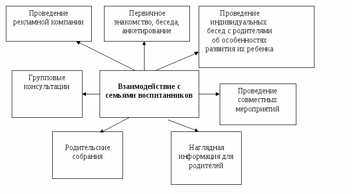 Схема взаимодействия форм. Формы взаимодействия с родителями в ДОУ схема. Схема форма работы с родителями в детском саду. Схема взаимодействия ДОУ С родителями. Формы взаимодействия ДОУ И семьи схема.