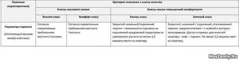Классы жилья таблица