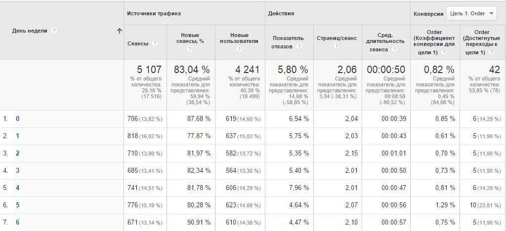 Таблица конверсии. Коэффициент конверсии звонков. Рассчитать конверсию звонков. Таблица подсчета конверсии.