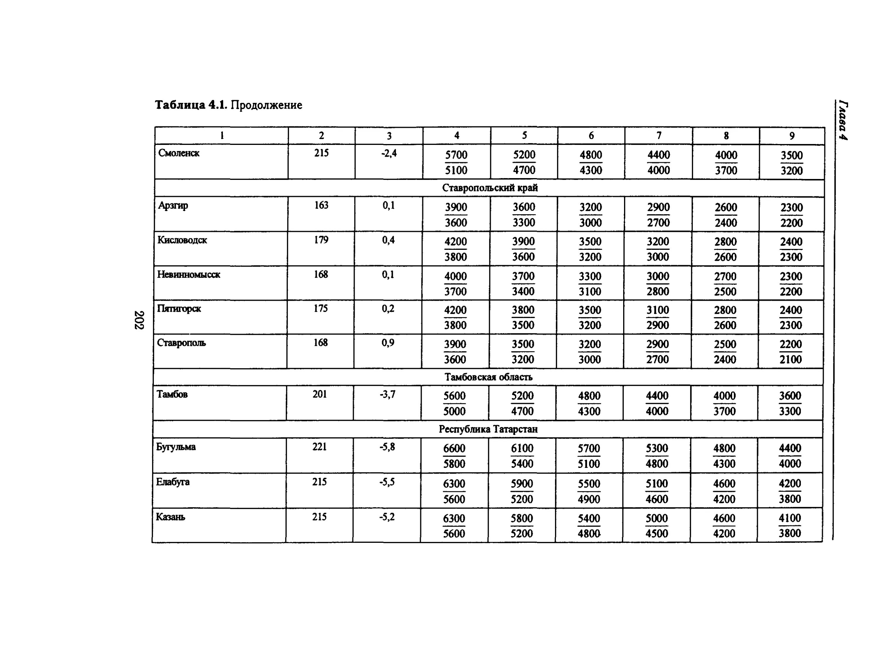 Снип 23 01 статус. СНИП 23-01-99. Климатология. ТСН 23-301-04/8. СНИП 23-01-99 строительная климатология.