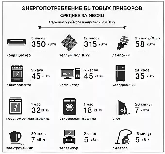 Телевизор квт ч. Потребление электроэнергии бытовыми приборами таблица КВТ. Потребление электроэнергии бытовыми приборами в месяц таблица. Таблица расхода электроэнергии бытовыми приборами за месяц. Потребление электроэнергии бытовыми приборами таблица КВТ В час.