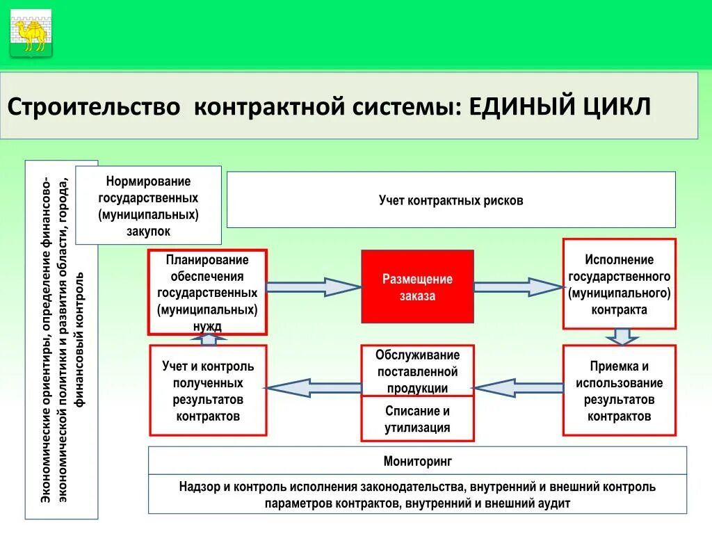 Порядок исполнения государственных (муниципальных) контрактов.. Исполнение государственного муниципального контракта. Контроль исполнения контрактов. Управление государственными и муниципальными заказами.