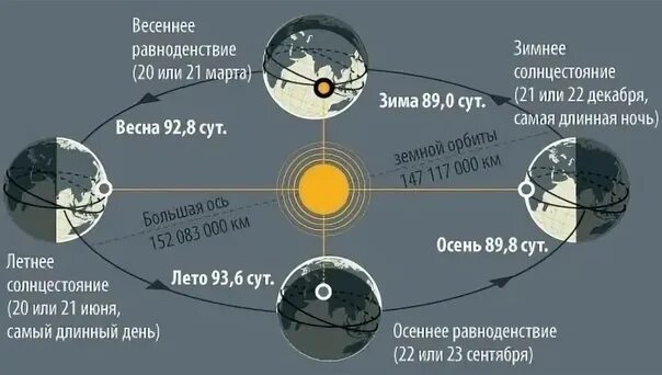 Дни равноденствия и солнцестояния. Дни летнего и зимнего солнцестояния. Самый короткий день в году и самый длинный день в году. Самый короткий световой день. Что происходит в день зимнего солнцестояния ответ