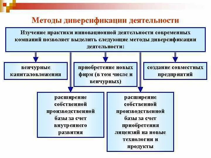 Методы организации рф. Методы диверсификации. Методы диверсификации деятельности. Виды диверсификации предприятия. Виды стратегии диверсификации.