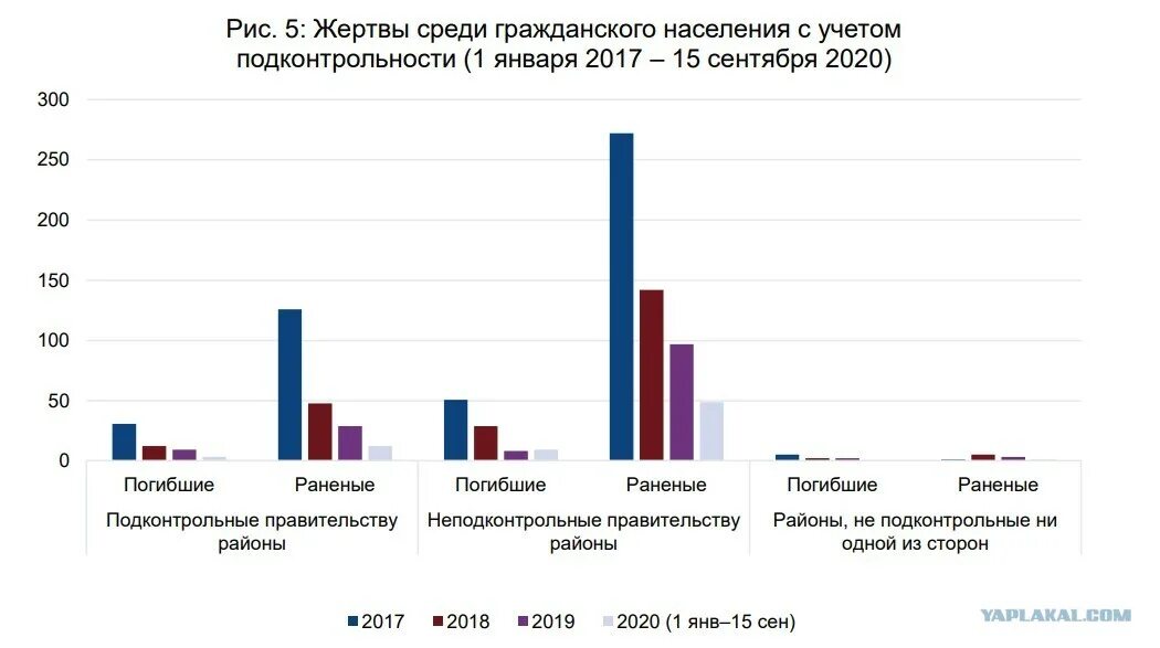 Статистика погибших на Донбассе по годам. Статистика обстрелов Донбасса за 8 лет. Статистика обстрелов Донбасса по годам. Статистика погибших на Донбассе с 2014 по 2022 по годам.