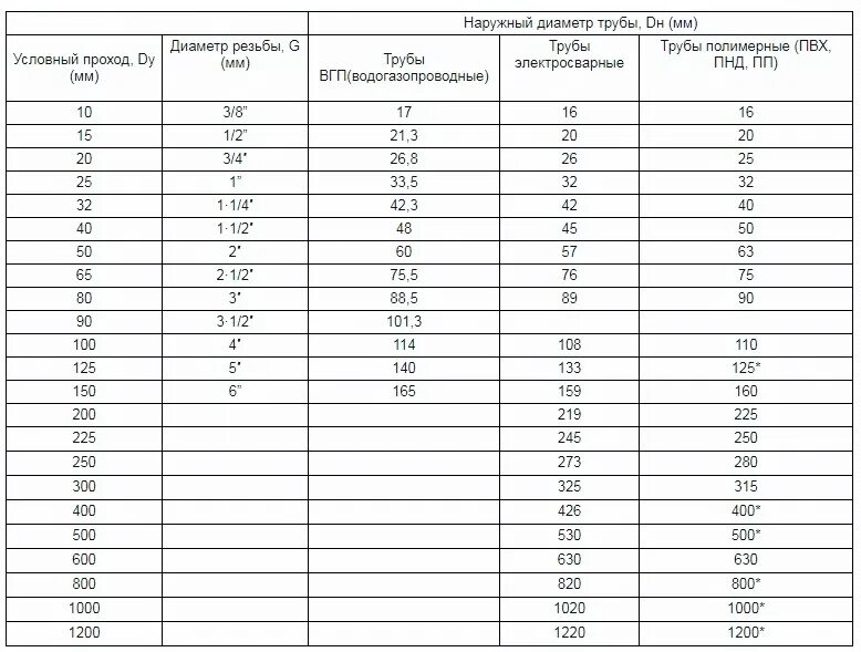 Диаметра ch. Наружный диаметр трубы 32. Наружный диаметр трубы металлической. Диаметры стальных трубопроводов таблица. Труба Ду 150 наружный диаметр.
