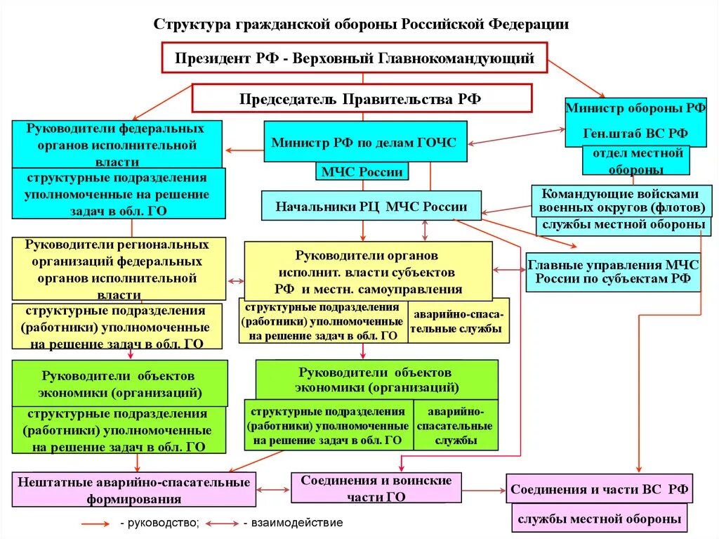 Органы управления гражданской защитой. Структура гражданской обороны схема. Структурная Гражданская оборона Российской Федерации. Структура и органы управления гражданской обороной. Организационная структура гражданской обороны России.