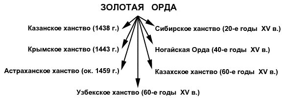 Тест по истории россии золотая орда. Распад золотой орды схема. Распад золотой орды на ханства таблица. Схема распад золотой орды большая Орда. Государства появившиеся после распада золотой орды.