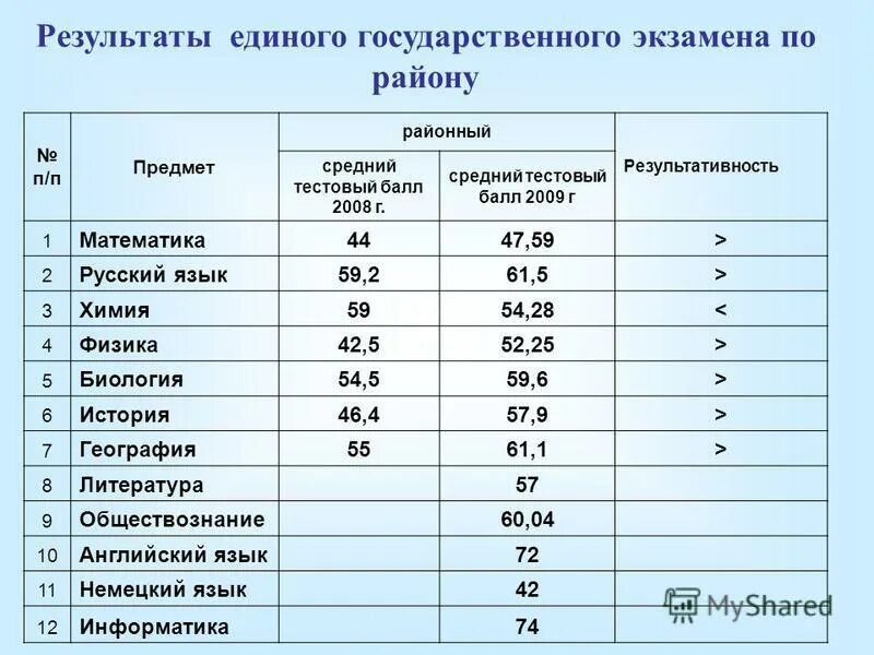 тестовый балл по русскому языку егэ