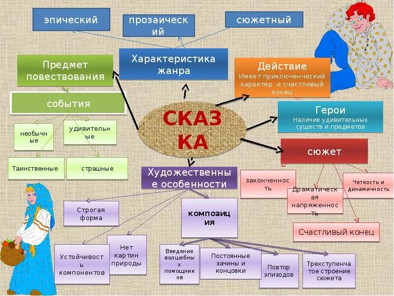 Прозаические Жанры. Жанры прозаических произведений. Прозаическая Литературная сказка. Сюжетный Жанр действие.