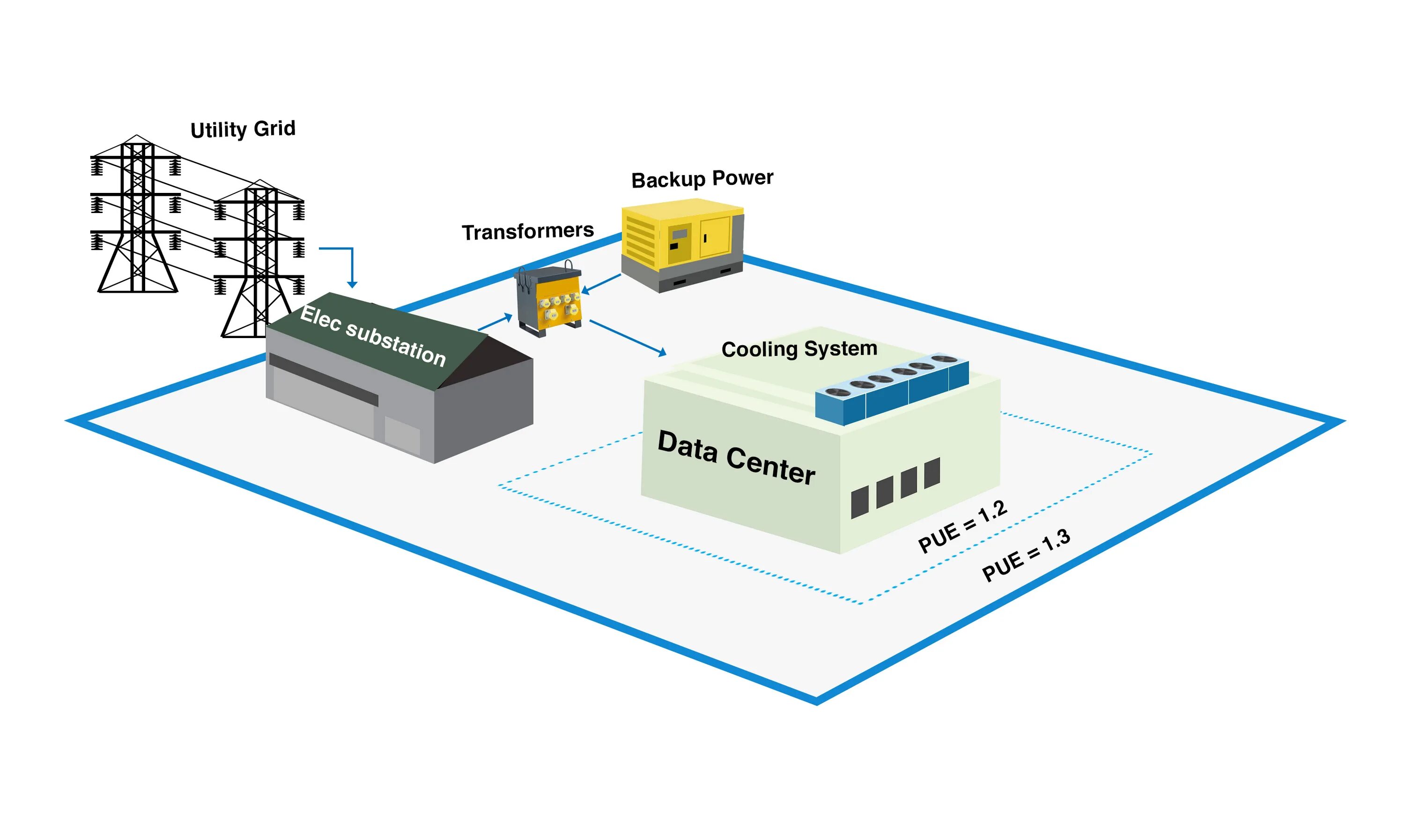 Centre powered. Data Center Power. For data Center. Utility Grid. Data Center infrastructure Management уроки 19.1.