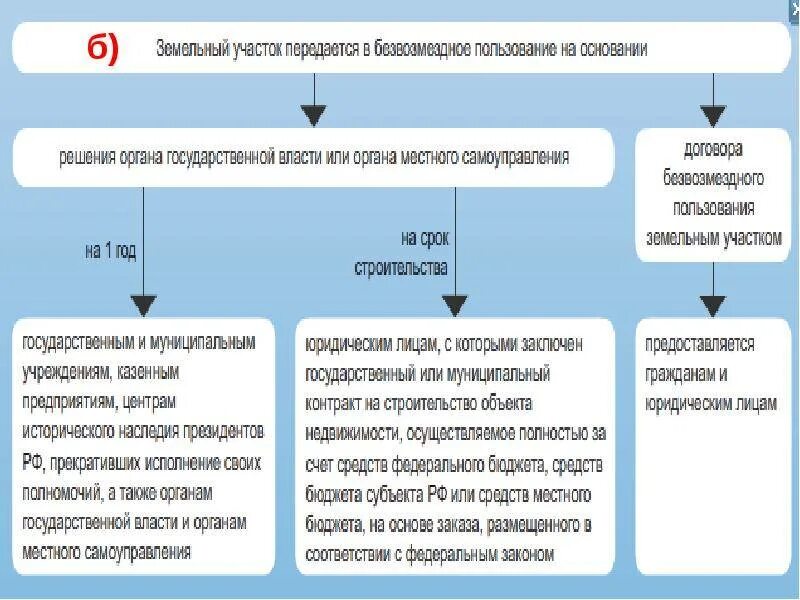 Какой срок аренды. Виды права безвозмездного пользования земельным участком. Безвозмездное срочное пользование. Право безвозмездного срочного пользования. Безвозмездное срочное пользование земельным участком.