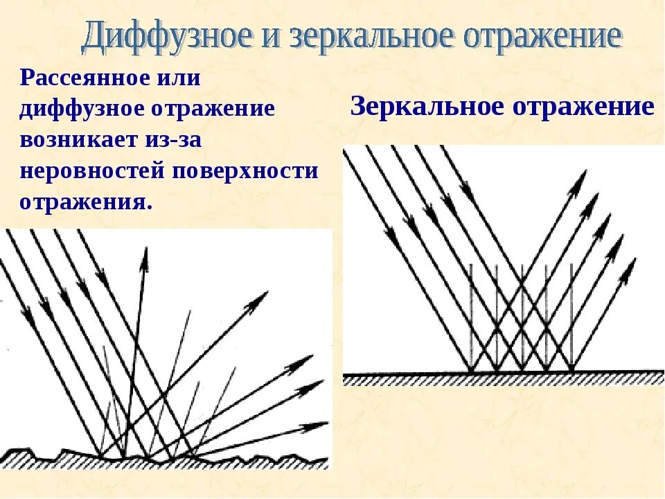 Зеркально отражающая поверхность. Зеркально отражающая поверхность
