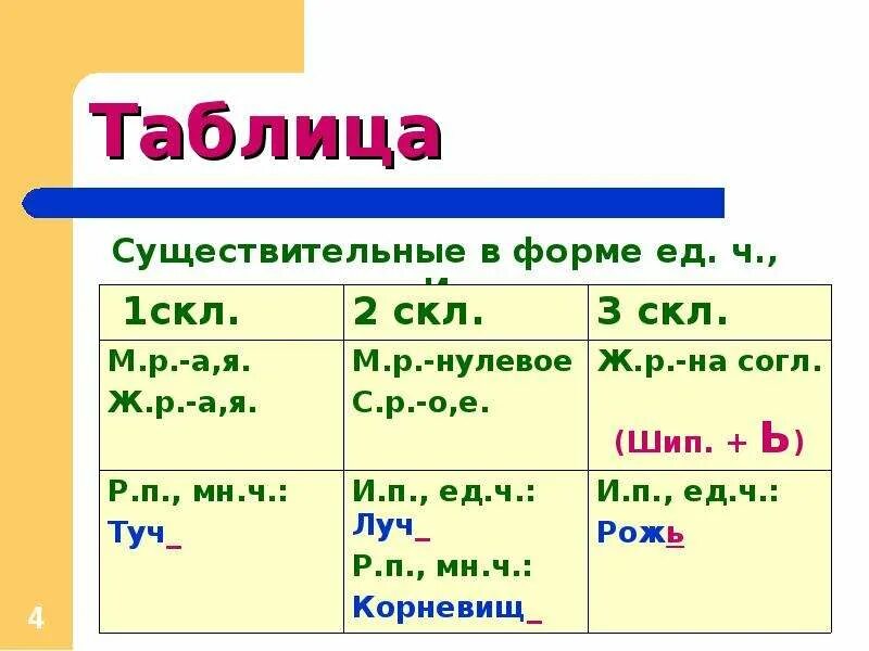 Ь на конце существительных после шипящих. Мягкий знак после шипящих на конце существительных. Мягкий знак после шипящей в конце существительных. Сущ с ь на конце.