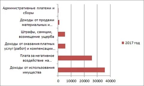 Административные платежи