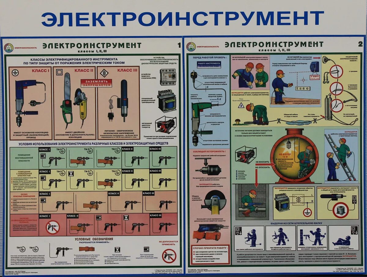 Электроприемники класса защиты от электрического тока «1». Классы электроинструмента 0 класс. Электроинструмент 2 группа по электробезопасности маркировка. Электроинструмент 1 класса защиты от поражения электрическим током.