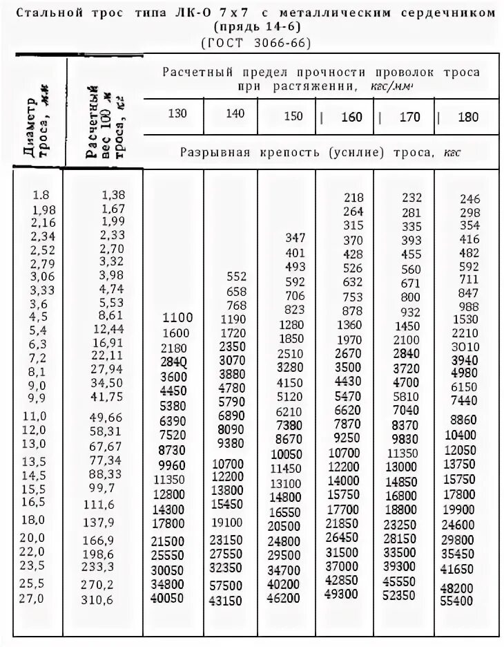 Трос стальной прочность на разрыв. Усилие на разрыв стального троса таблица. Стальной трос разрывная нагрузка таблица. Прочность металлического троса на разрыв.
