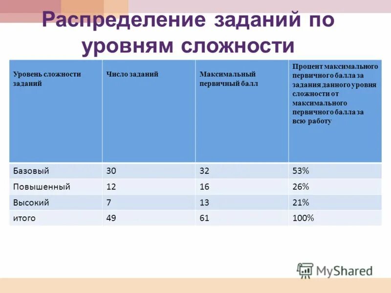 Процент не сдавших огэ