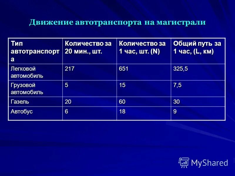 При каком количестве транспортных средств. Таблица Кол-во автотранспорта. Виды автомобильного транспорта. Расчет общего пути автотранспорта Тип автотранспорта количество. Среднее число учтенных автомобилей.