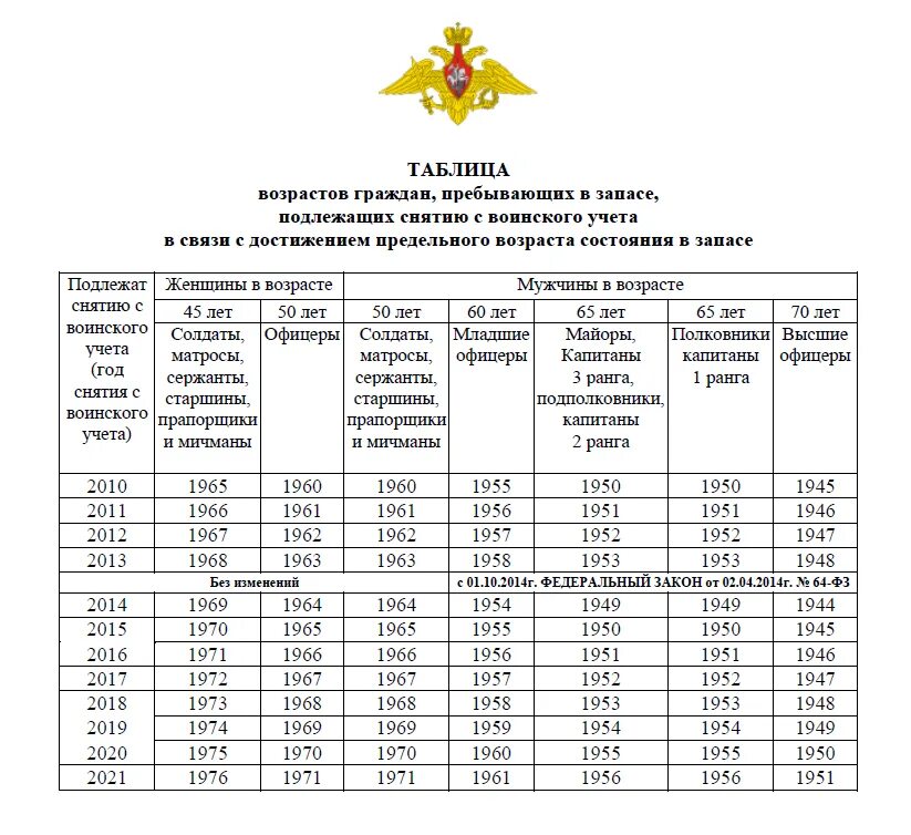 Возраст военнообязанных в россии 2023 года. Таблица снятия с воинского учета по возрасту. Возраст снятие с воинского учета по возрасту таблица. Таблица возрастов ГПЗ, подлежащих снятию с воинского учета. Возрастная таблица снятия с воинского учета по возрасту.