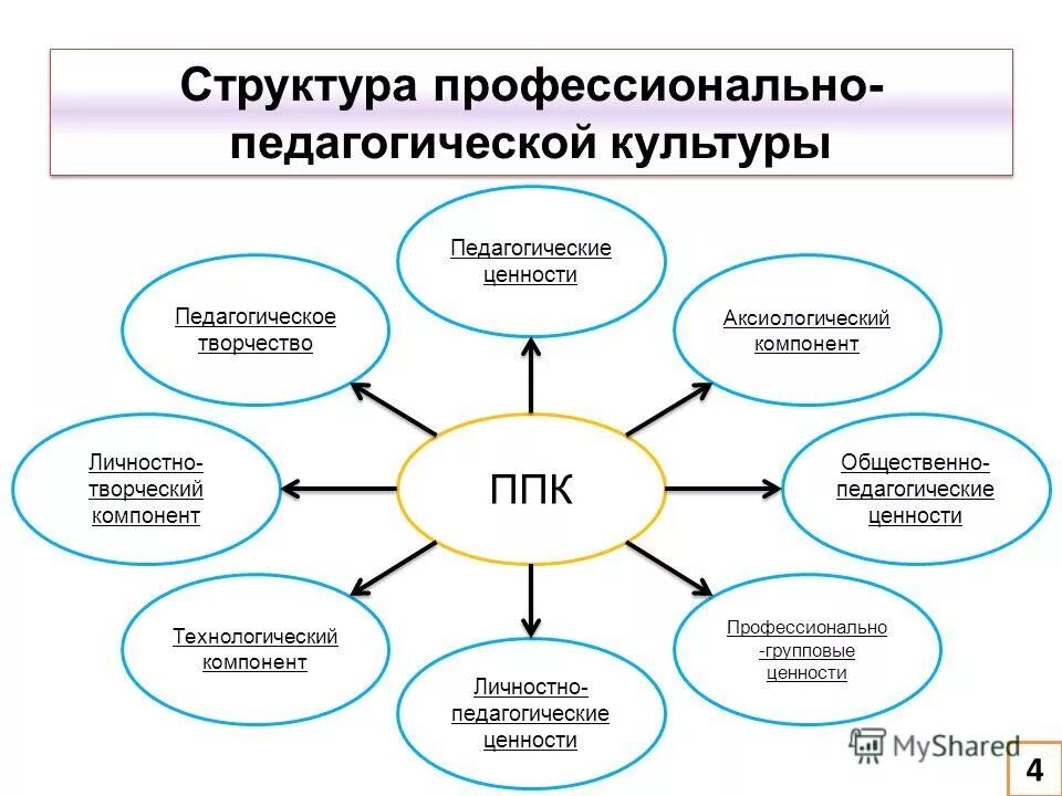 Понятие педагогической культуры. Технологический компонент профессионально-педагогической культуры. Сущность профессионально-педагогической культуры. Компоненты педагогической культуры педагога. Структура педагогической культуры педагога.