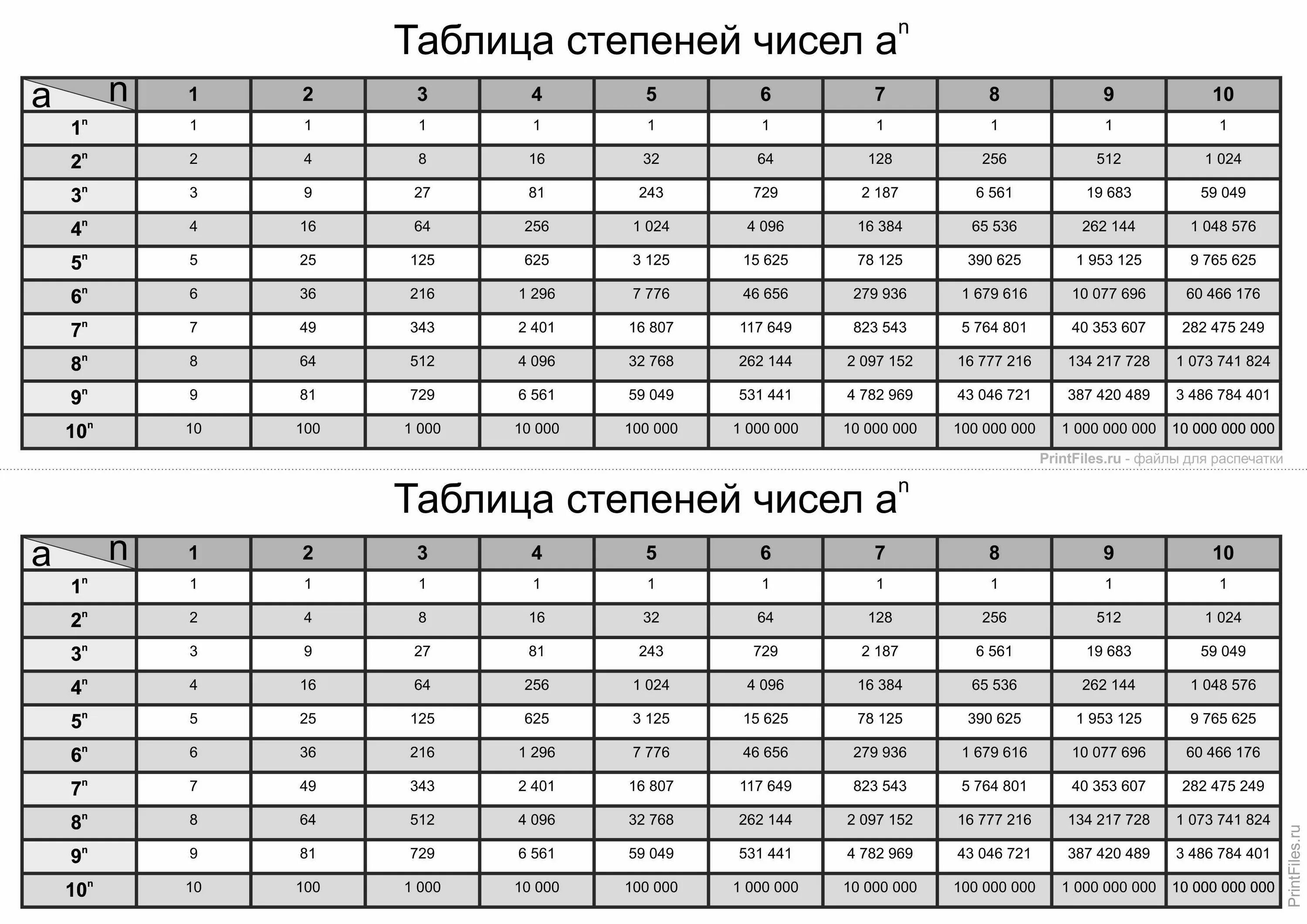 Таблица степеней от 2 до 10 по алгебре. Таблица степеней 2 3 5. Таблица степеней в четвертой степени. Таблица степеней 2-20. 1 3 в 30 степени