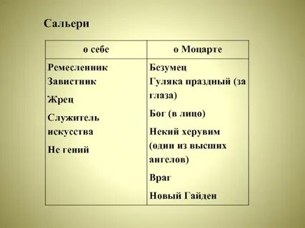 Моцарт и сальери презентация 10 класс