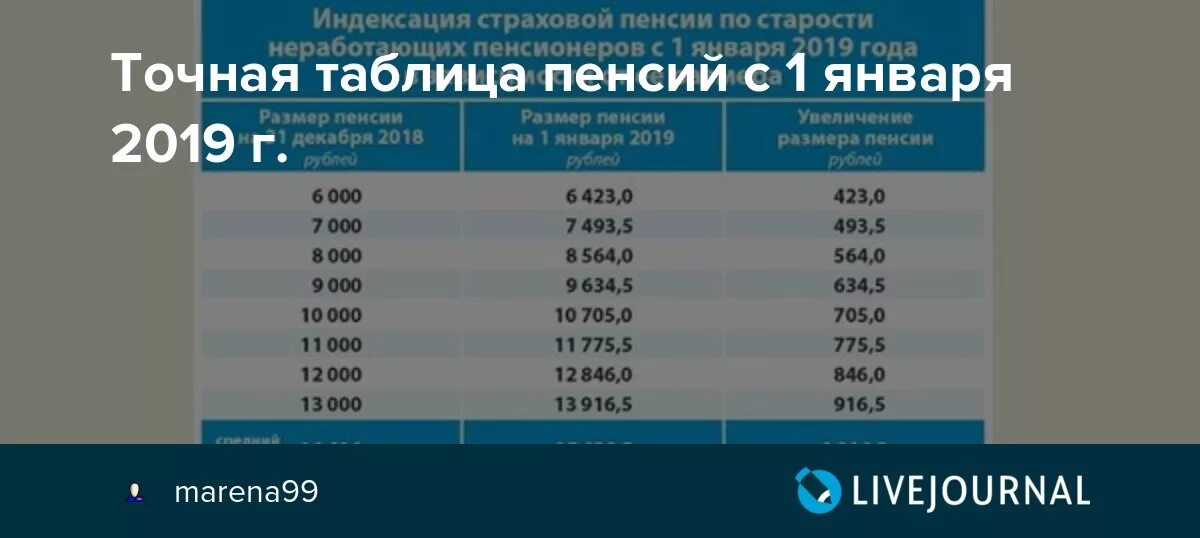 Сколько процентов подняли пенсию в январе 2025