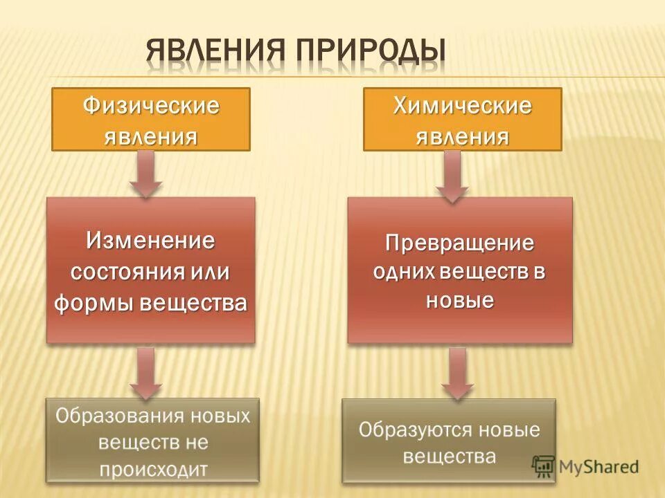 Физические и химические явления.