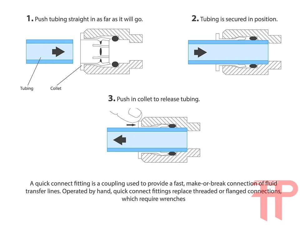 Connect push. Система quick connect. push in вода. shear connector. straight tubes.