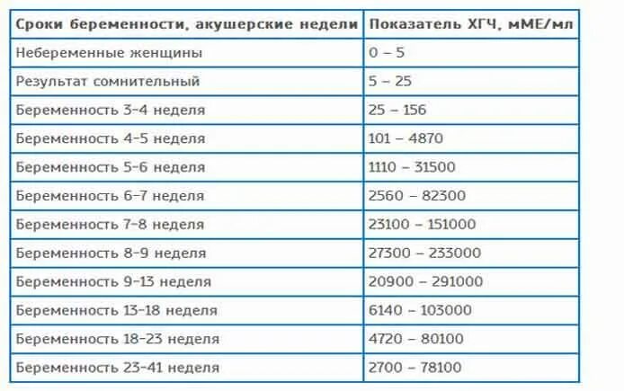 Сердцебиение по неделям таблица. ХГЧ по акушерским неделям. ХГЧ по неделям акушерской беременности. Беременность пол ребенка по сердцебиению. ХГЧ на 6 акушерской неделе.