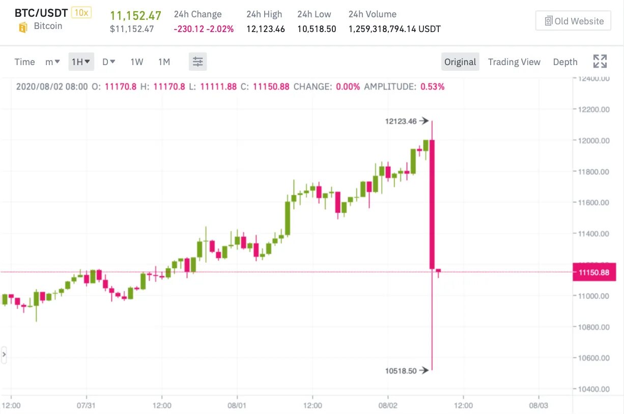 Курс рубля 2018 года по месяцам. Биткоины график курса. BTC график падение. Биткоин диаграмма курса. Графика роста биткоина.