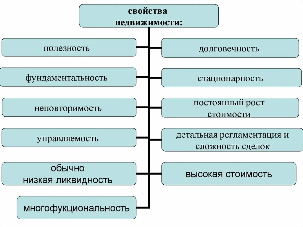 Недвижимость характеризуется. Свойства объектов недвижимости. Виды недвижимости. Свойства товара "недвижимость".. Типы недвижимости.