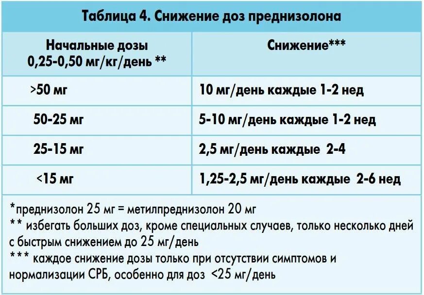 Почему дозировка. Схема отмены метипреда. Как снижать дозу преднизолона. Схема отмены преднизолона.